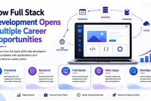Full Stack Developer working with frontend, backend, databases, APIs, cloud platforms, and web applications