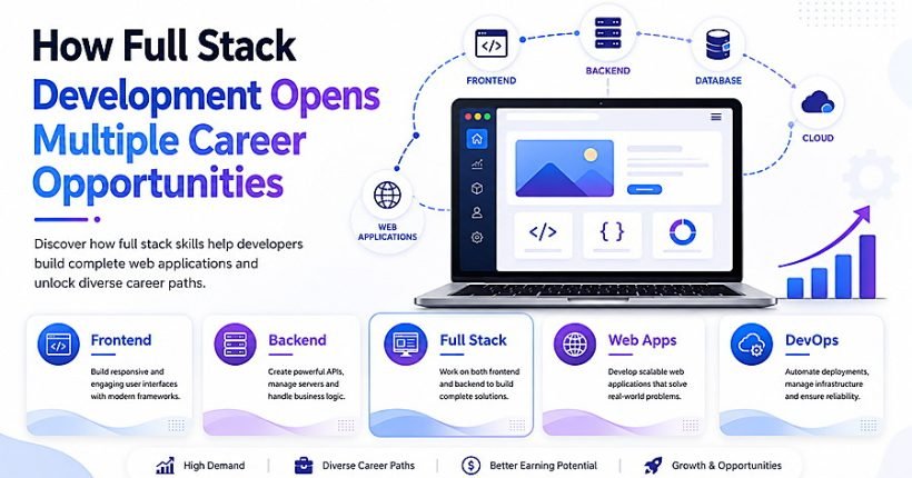 Full Stack Developer working with frontend, backend, databases, APIs, cloud platforms, and web applications