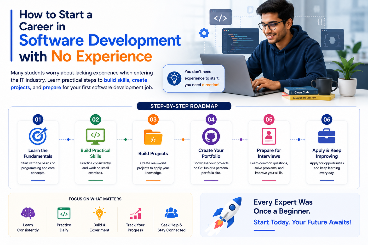 Student learning programming, building software projects, creating a GitHub portfolio, and preparing for a software development career
