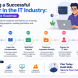 Student following a structured IT career roadmap including programming, projects, portfolio building, internships, and job preparation