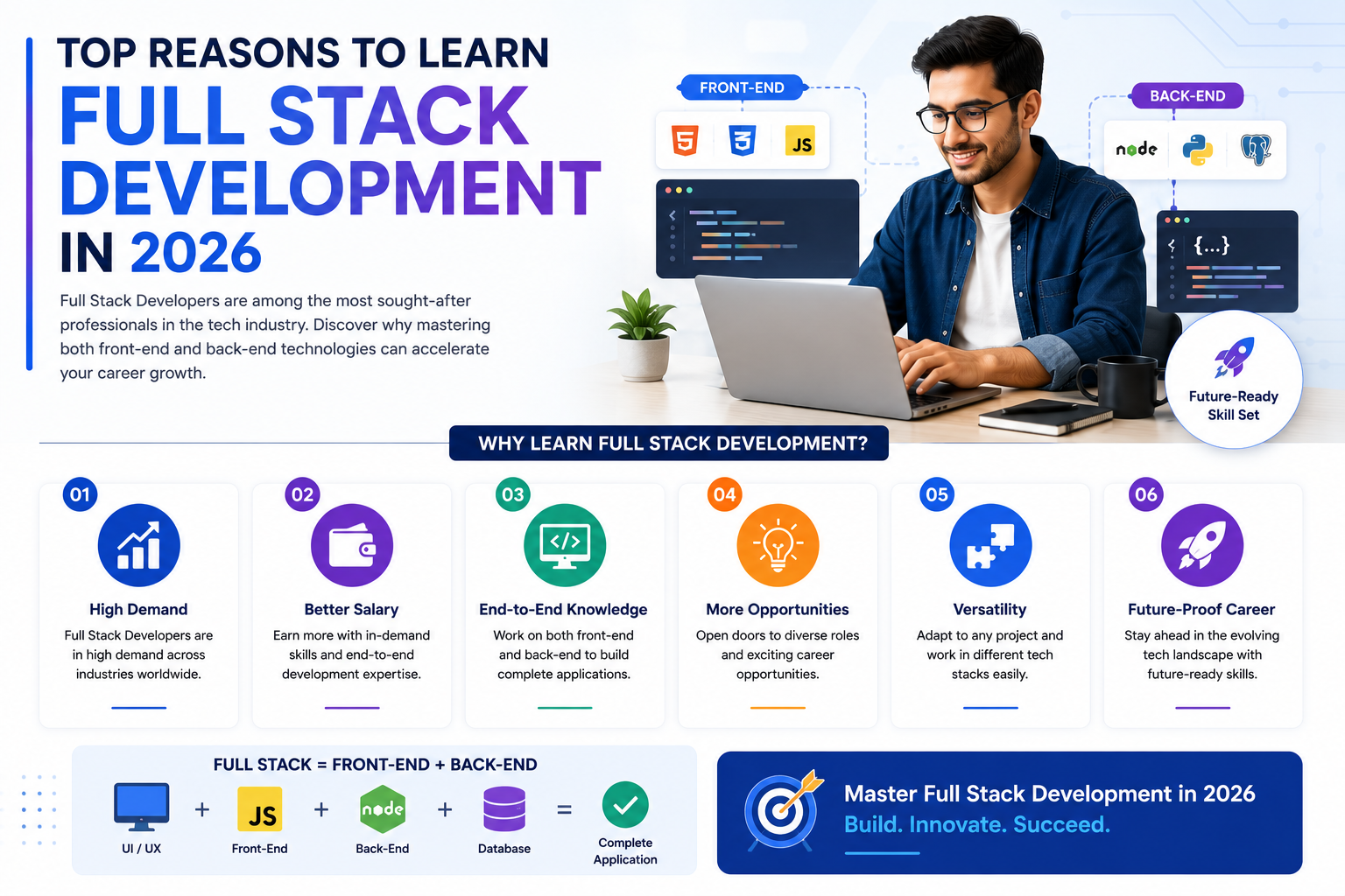 Full Stack Developer working with frontend technologies, backend systems, databases, APIs, cloud platforms, and web applications